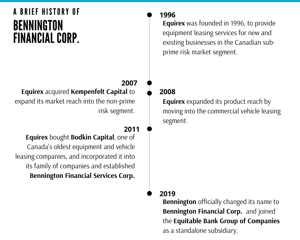 Bennington's company history is detailed in a timeline style graphic. The first year of note is 1996: Equirex was founded in 1996, to provide equipment leasing services for new and existing businesses in the Canadian sub-prime risk market segment. The second year of note is 2007: Equirex acquired Kempenfelt Capital to expand its market reach into the non-prime risk segment. The next year on the timeline is 2008: Equirex expanded its product reach by moving into the commercial vehicle leasing segment. The next year dotted on the timeline is 2011: Equirex bought Bodkin Capital, one of Canada’s oldest equipment and vehicle leasing companies, and incorporated it into its family of companies, and established Bennington Financial Services Corp. The last year featured on the timeline is 2019: Bennington officially changed its name to Bennington Financial Corp. and joined the Equitable Bank Group of Companies as a standalone subsidiary.