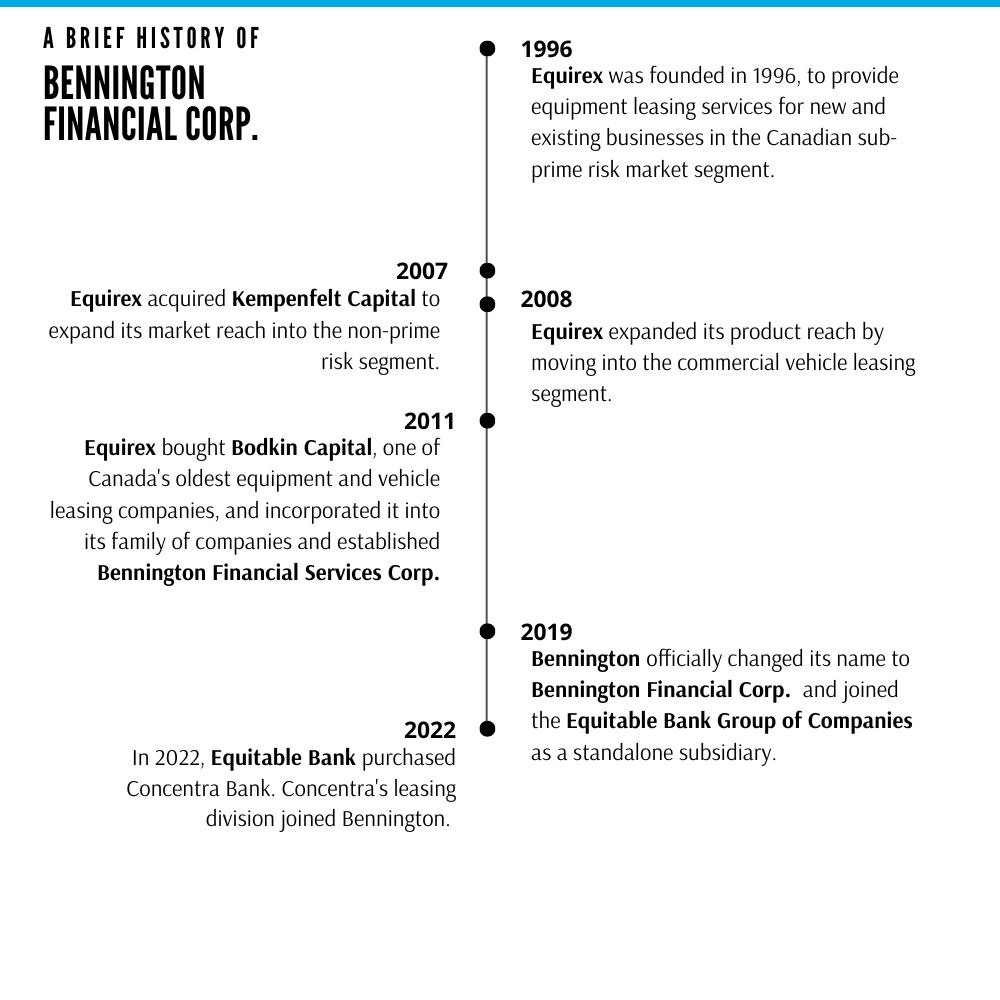 A Brief History of Bennington Financial Corp. (Nov 2022)